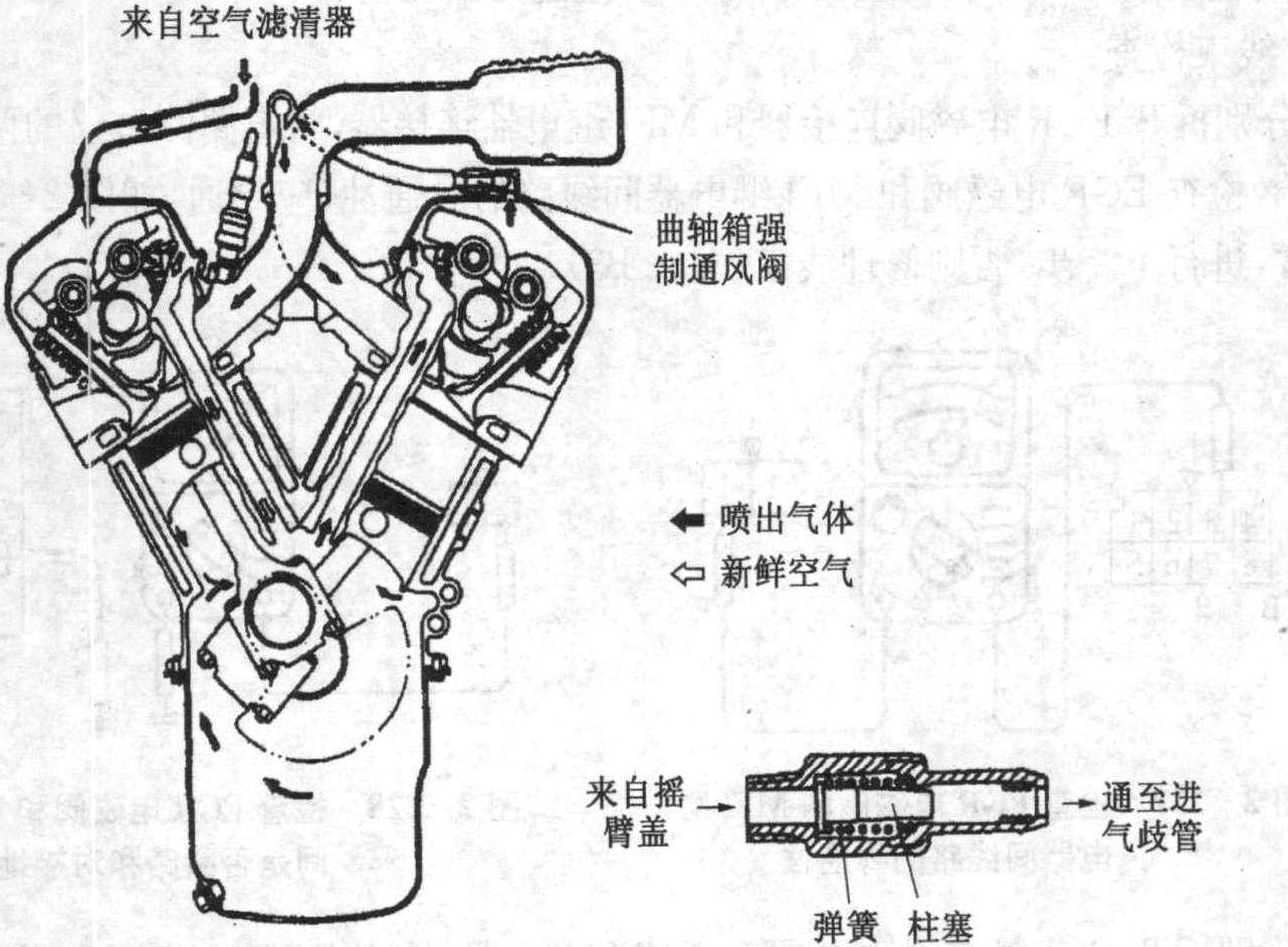 三、曲軸箱強制通風(PCV)系統